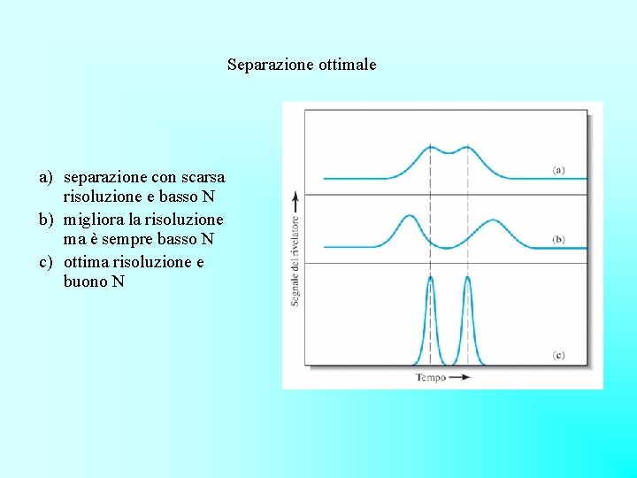 Separazione ottimale a) separazione con scarsa risoluzione e basso N b) migliora la risoluzione