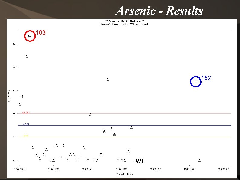 Arsenic - Results 103 152 WT 