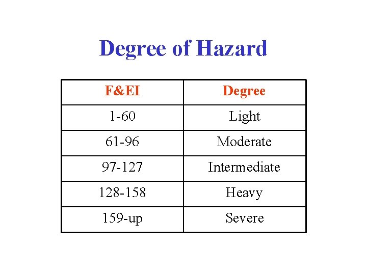 Degree of Hazard F&EI Degree 1 -60 Light 61 -96 Moderate 97 -127 Intermediate