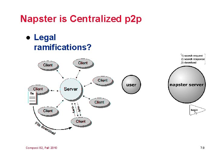 Napster is Centralized p 2 p l Legal ramifications? Compsci 82, Fall 2010 7.