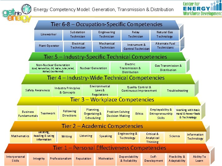 Energy Competency Model: Generation, Transmission & Distribution Tier 6 -8 – Occupation-Specific Competencies Lineworker