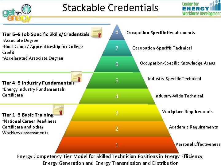 Stackable Credentials 8 Occupation-Specific Requirements • Associate Degree • Boot Camp / Apprenticeship for