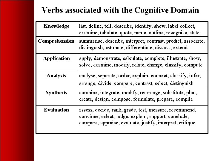 Verbs associated with the Cognitive Domain Knowledge list, define, tell, describe, identify, show, label