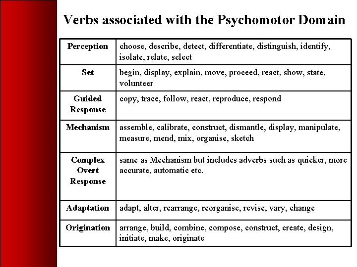 Verbs associated with the Psychomotor Domain Perception choose, describe, detect, differentiate, distinguish, identify, isolate,