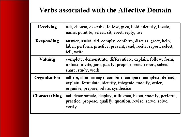 Verbs associated with the Affective Domain Receiving ask, choose, describe, follow, give, hold, identify,