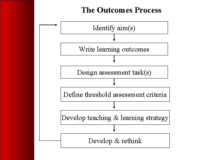 The Outcomes Process Identify aim(s) Write learning outcomes Design assessment task(s) Define threshold assessment