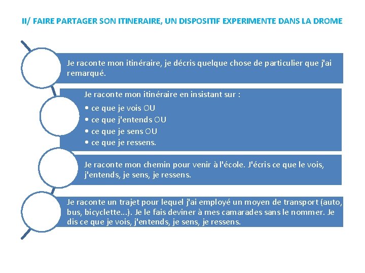 II/ FAIRE PARTAGER SON ITINERAIRE, UN DISPOSITIF EXPERIMENTE DANS LA DROME Je raconte mon