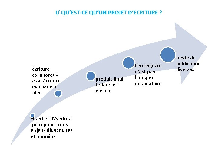 I/ QU’EST-CE QU’UN PROJET D’ECRITURE ? écriture collaborativ e ou écriture individuelle filée chantier