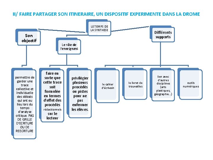 II/ FAIRE PARTAGER SON ITINERAIRE, UN DISPOSITIF EXPERIMENTE DANS LA DROME LE TEMPS DE II/ FAIRE PARTAGER SON ITINERAIRE, UN DISPOSITIF EXPERIMENTE DANS LA DROME LE TEMPS DE
