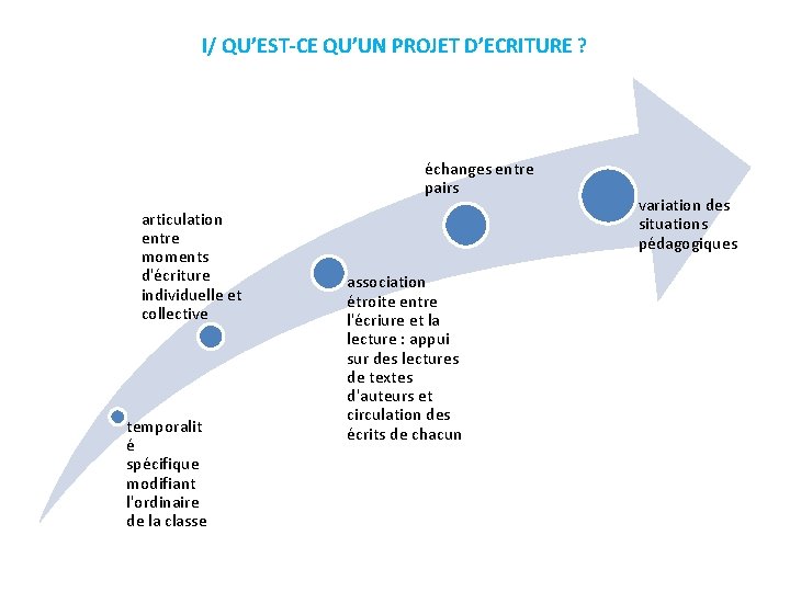 I/ QU’EST-CE QU’UN PROJET D’ECRITURE ? échanges entre pairs articulation entre moments d'écriture individuelle