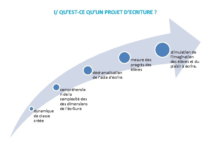 I/ QU’EST-CE QU’UN PROJET D’ECRITURE ? dédramatisation de l'acte d'écrire dynamique de classe créée I/ QU’EST-CE QU’UN PROJET D’ECRITURE ? dédramatisation de l'acte d'écrire dynamique de classe créée