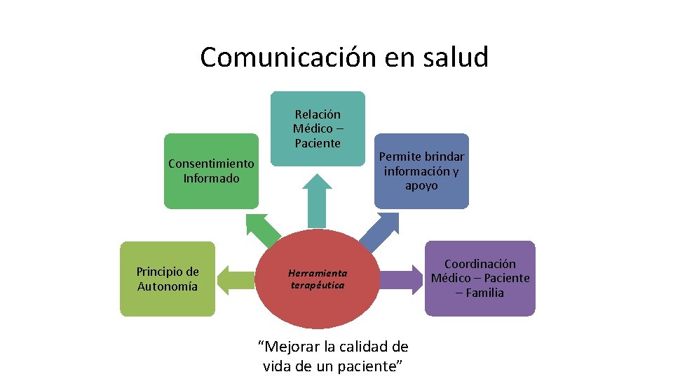 Comunicación en salud Relación Médico – Paciente Consentimiento Informado Principio de Autonomía Permite brindar