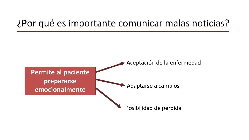 ¿Por qué es importante comunicar malas noticias? Aceptación de la enfermedad Permite al paciente