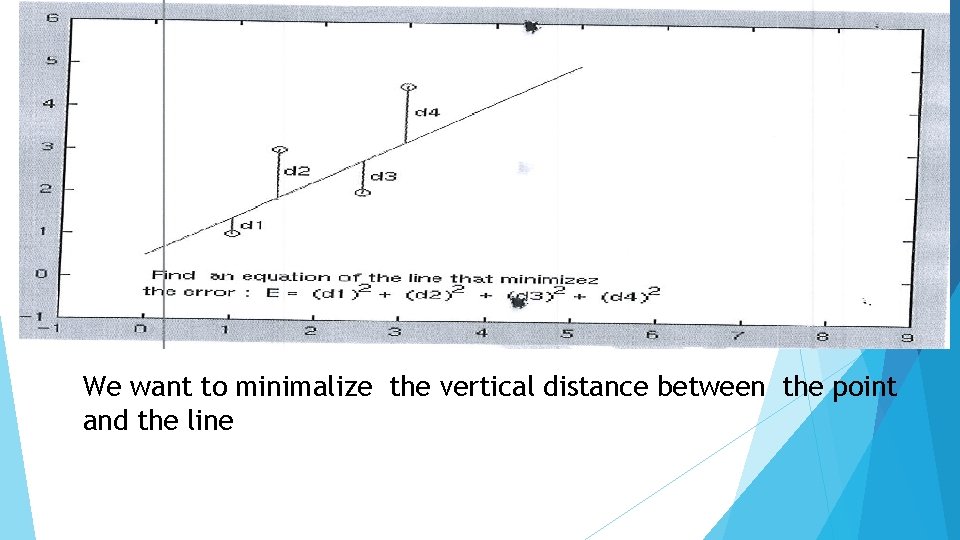 We want to minimalize the vertical distance between the point and the line 