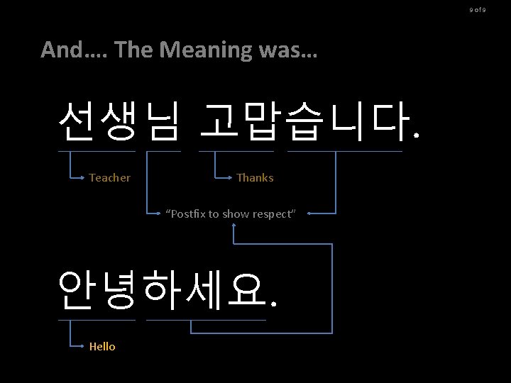 9 of 9 And…. The Meaning was… 선생님 고맙습니다. Teacher Thanks “Postfix to show