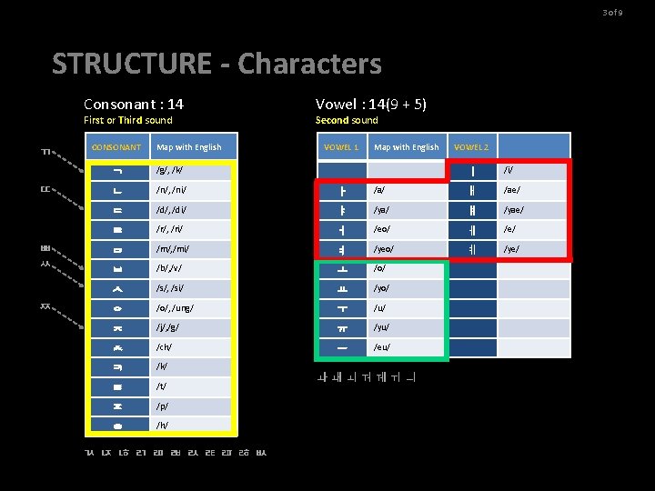 3 of 9 STRUCTURE - Characters Consonant : 14 First or Third sound ㄲ