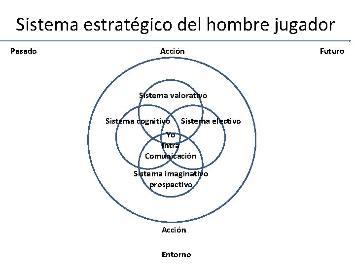 Sistema estratégico del hombre jugador Pasado Acción Sistema valorativo Sistema cognitivo Sistema electivo Yo