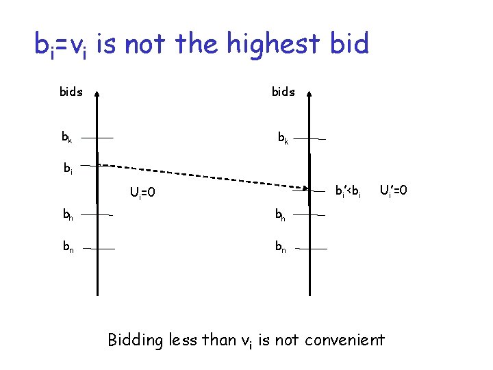 bi=vi is not the highest bids bk bk bi bi’<bi Ui=0 bh bh bn