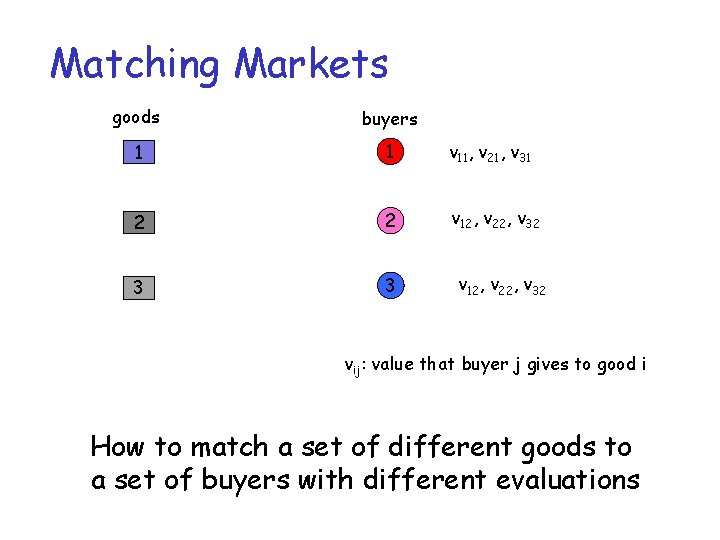 Matching Markets goods buyers 1 1 v 11, v 21, v 31 2 2