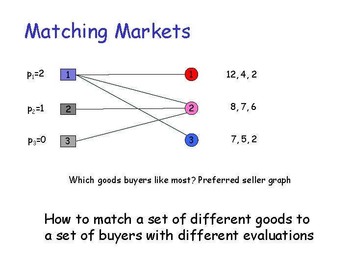 Matching Markets p 1=2 1 1 12, 4, 2 p 2=1 2 2 8,