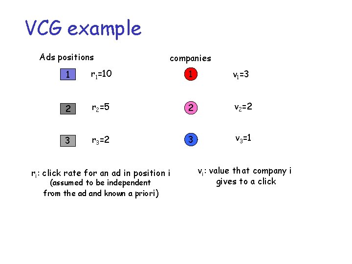 VCG example Ads positions companies 1 r 1=10 1 v 1=3 2 r 2=5