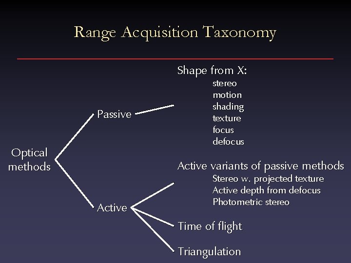 Range Acquisition Taxonomy Shape from X: Passive Optical methods stereo motion shading texture focus