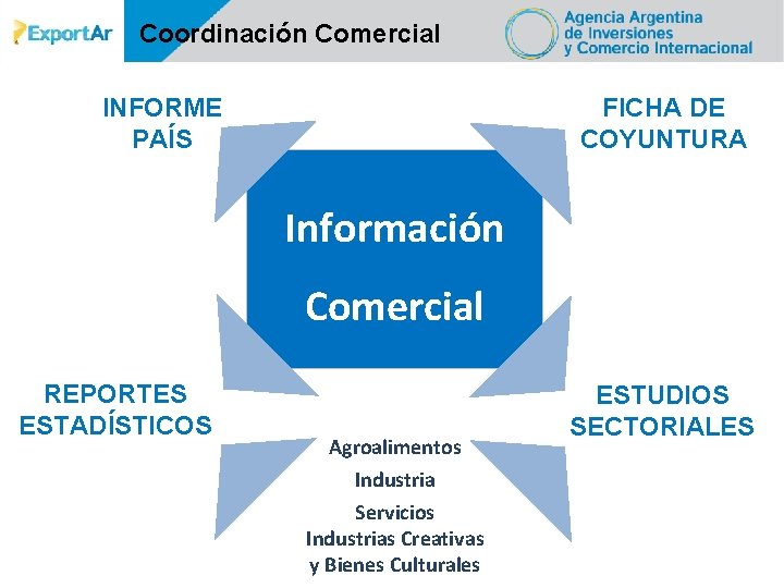 Coordinación Comercial INFORME PAÍS FICHA DE COYUNTURA Información Comercial REPORTES ESTADÍSTICOS Agroalimentos Industria Servicios