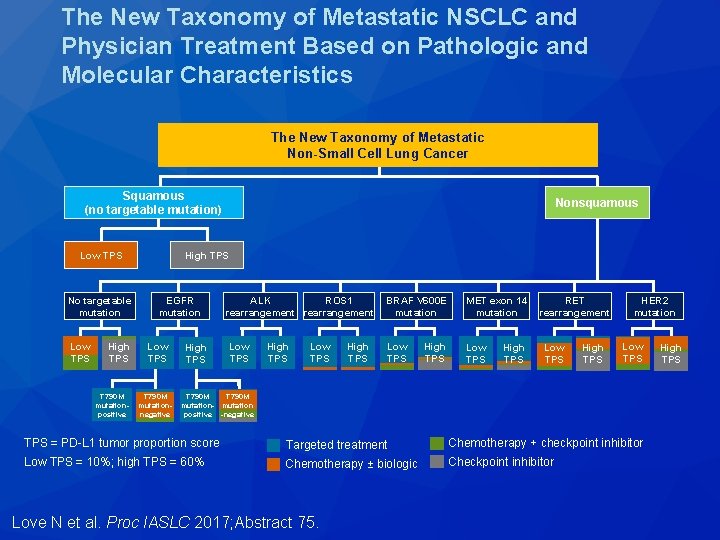 The New Taxonomy of Metastatic NSCLC and Physician