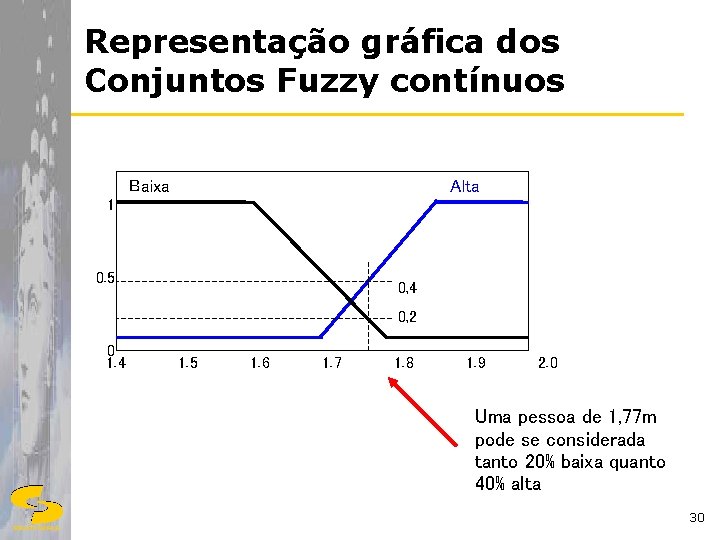 Representação gráfica dos Conjuntos Fuzzy contínuos Baixa Alta 1 0. 5 0, 4 0,