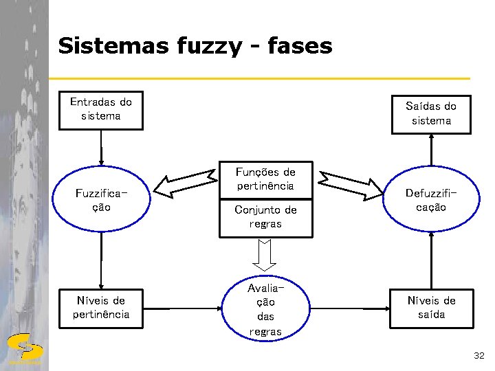Sistemas fuzzy - fases Entradas do sistema Fuzzificação Níveis de pertinência Saídas do sistema