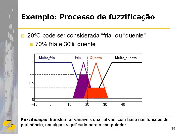 Exemplo: Processo de fuzzificação p 20ºC pode ser considerada “fria” ou “quente” n 70%