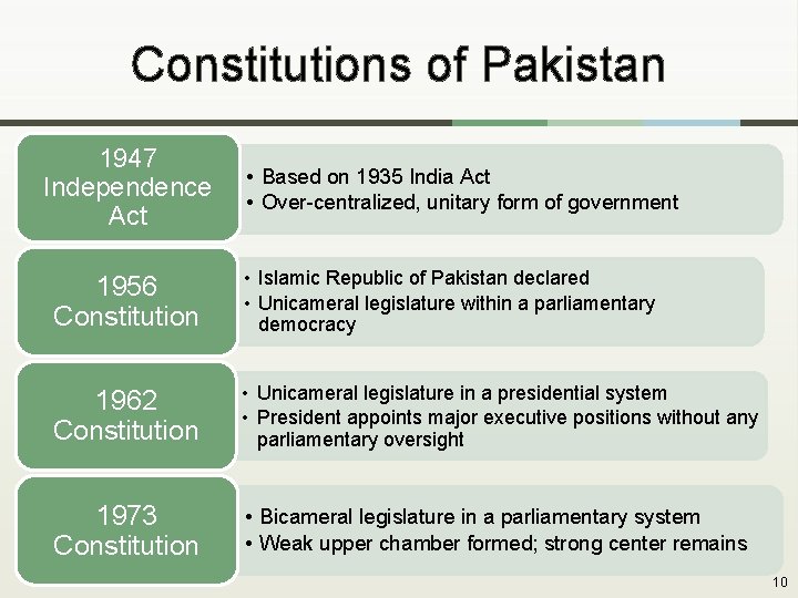 Constitutions of Pakistan 1947 Independence Act • Based on 1935 India Act • Over-centralized,