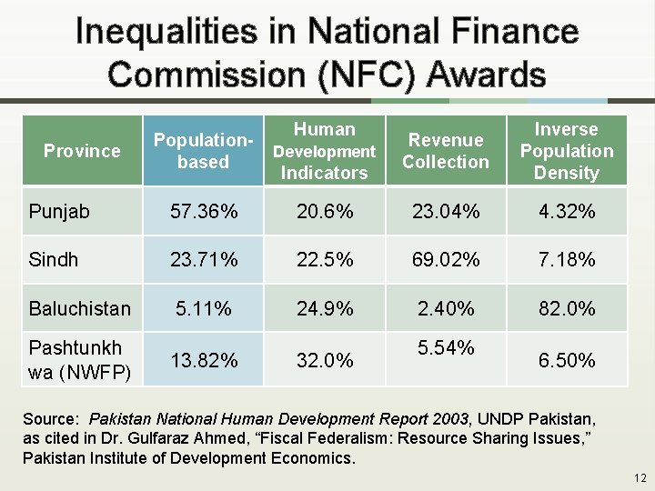 Inequalities in National Finance Commission (NFC) Awards Human Revenue Collection Inverse Population Density 20.