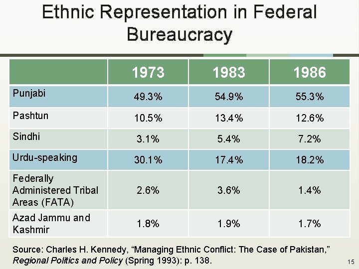 Ethnic Representation in Federal Bureaucracy 1973 1986 Punjabi 49. 3% 54. 9% 55. 3%