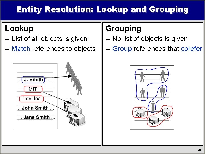 Entity Resolution: Lookup and Grouping Lookup Grouping – List of all objects is given Entity Resolution: Lookup and Grouping Lookup Grouping – List of all objects is given