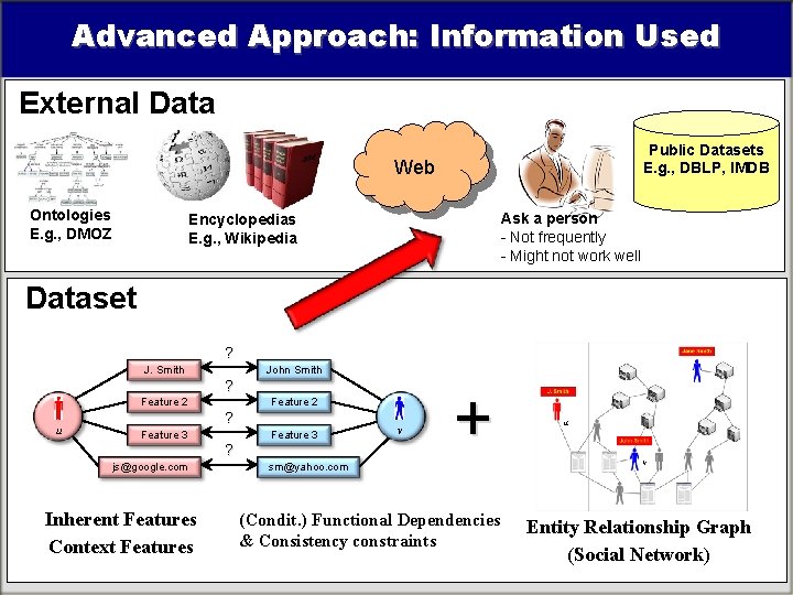 Advanced Approach: Information Used External Data Public Datasets E. g. , DBLP, IMDB Web Advanced Approach: Information Used External Data Public Datasets E. g. , DBLP, IMDB Web