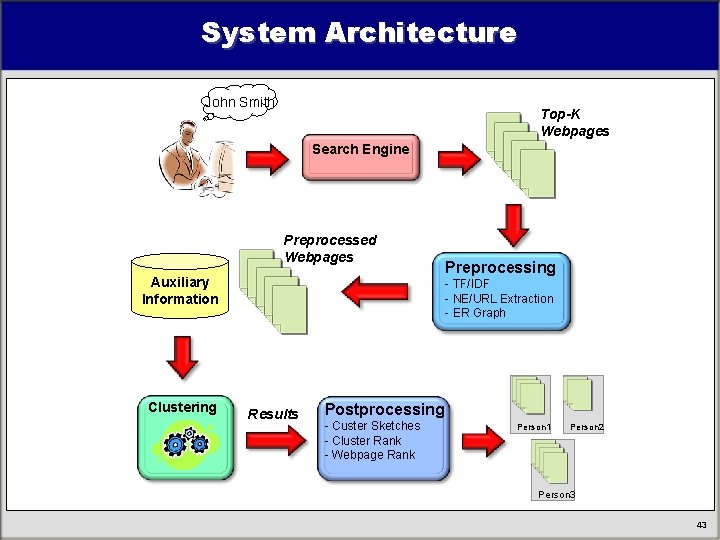 System Architecture John Smith Top-K Webpages Search Engine Preprocessed Webpages Auxiliary Information Clustering Preprocessing System Architecture John Smith Top-K Webpages Search Engine Preprocessed Webpages Auxiliary Information Clustering Preprocessing