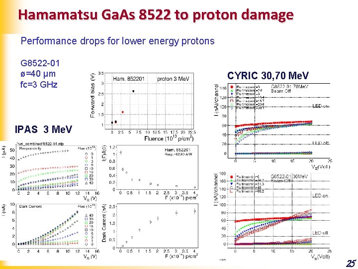 Hamamatsu Ga. As 8522 to proton damage Performance drops for lower energy protons G