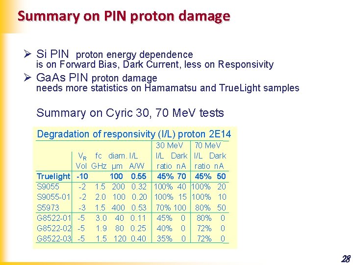Summary on PIN proton damage Ø Si PIN proton energy dependence Ø is on