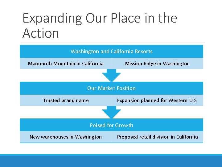 Expanding Our Place in the Action Washington and California Resorts Mammoth Mountain in California