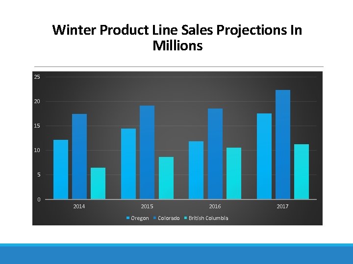 Winter Product Line Sales Projections In Millions 25 20 15 10 5 0 2014