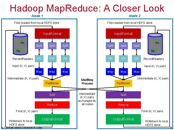 Hadoop Map. Reduce: A Closer Look Node 1 Node 2 Files loaded from local