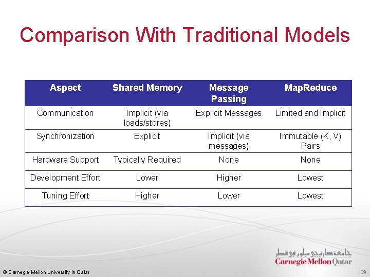 Comparison With Traditional Models Aspect Shared Memory Message Passing Map. Reduce Communication Implicit (via