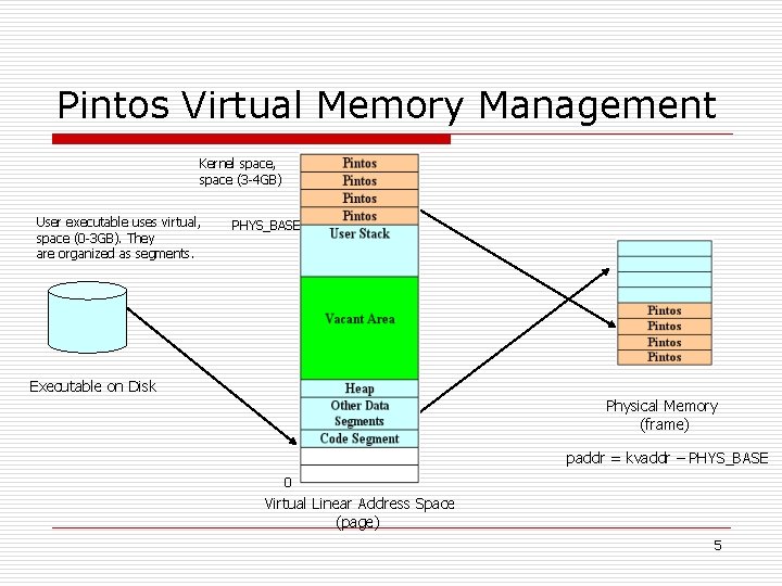 Pintos Virtual Memory Management Kernel space, space (3 -4 GB) User executable uses virtual,