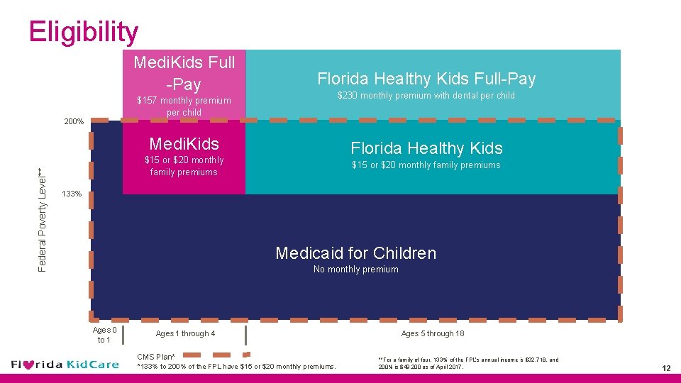 Eligibility Medi. Kids Full -Pay $230 monthly premium with dental per child $157 monthly