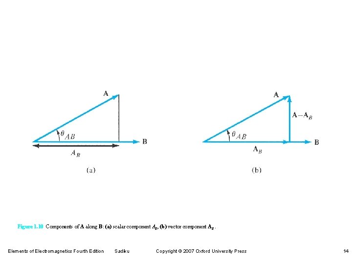 Figure 1. 10 Components of A along B: (a) scalar component AB, (b) vector