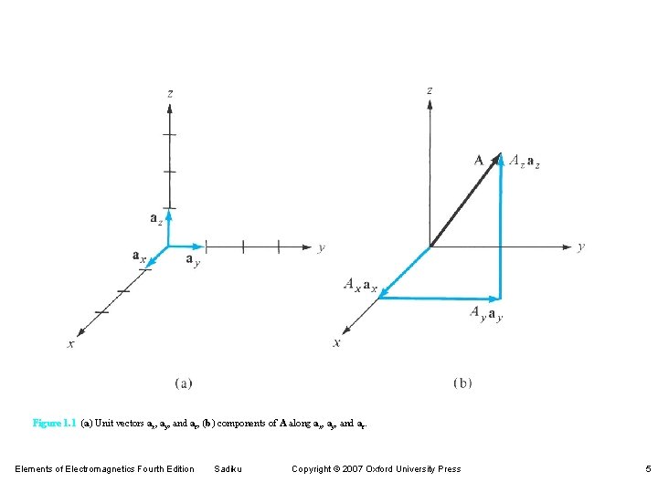 Figure 1. 1 (a) Unit vectors ax, ay, and az, (b) components of A