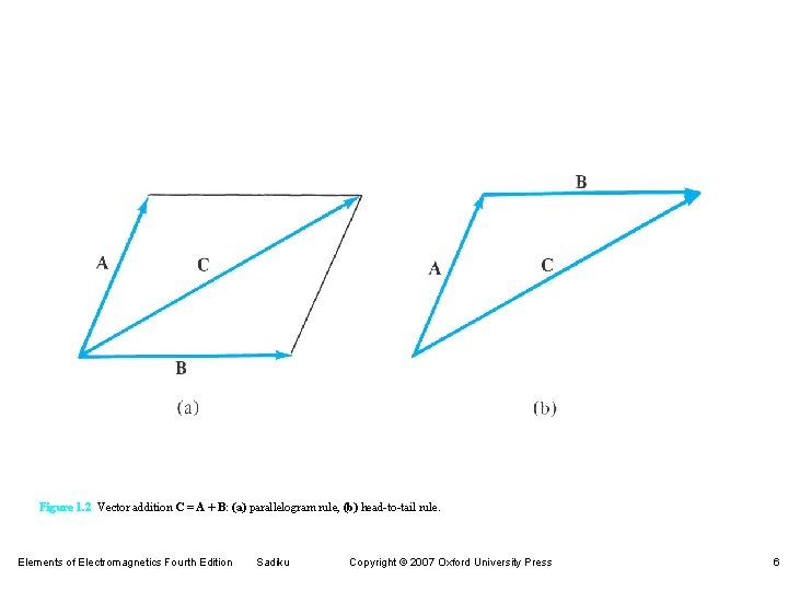 Figure 1. 2 Vector addition C = A + B: (a) parallelogram rule, (b)