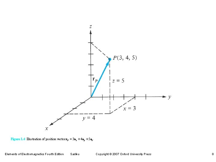 Figure 1. 4 Illustration of position vector r. P = 3 ax + 4