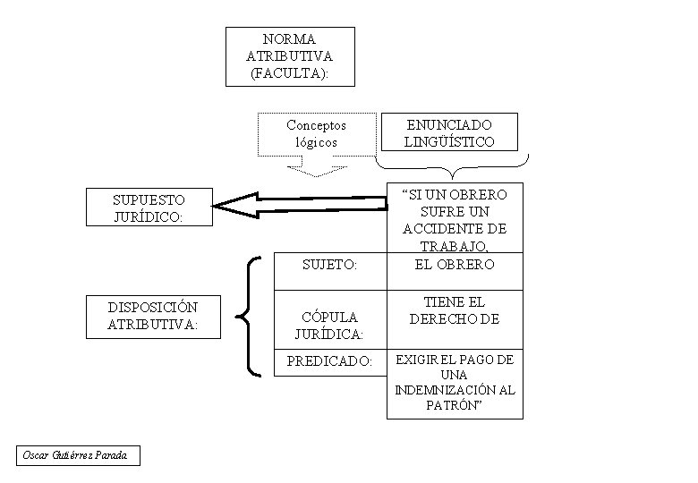 NORMA ATRIBUTIVA (FACULTA): Conceptos lógicos SUPUESTO JURÍDICO: SUJETO: DISPOSICIÓN ATRIBUTIVA: CÓPULA JURÍDICA: PREDICADO: Oscar